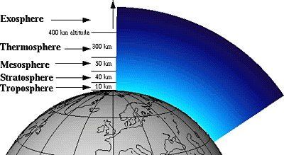 Earth Atmosphere – Grade 7 Science Worksheets