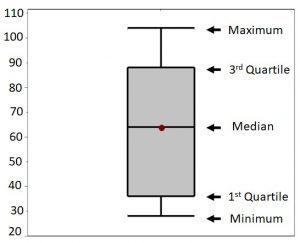 reading box and whisker plots