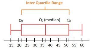 reading box and  whisker plots 