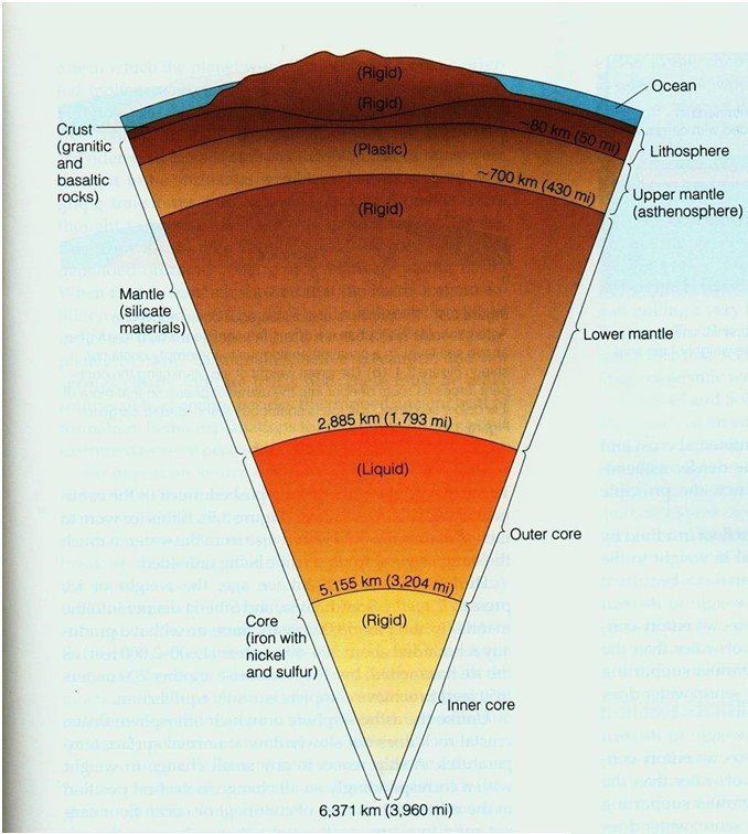 Diagram showing layers of the earth and their thickness