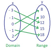 functions