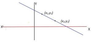 Slope-intercept Equation of a Line using two points