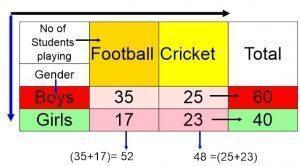 Interpreting Two-way Tables