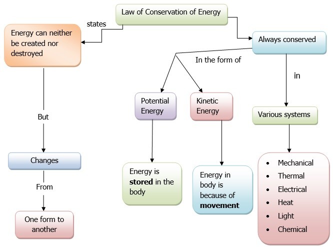 Law of conservation of energy