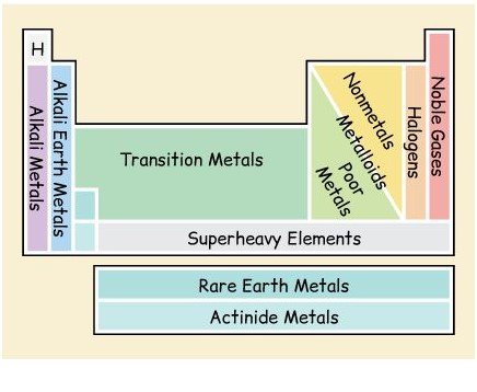 periodic table