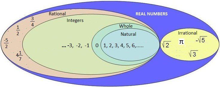 Rational and Irrational Numbers