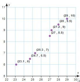 Scatter Plots