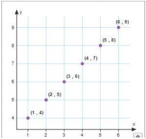 Scatter Plots