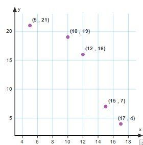 Scatter Plots