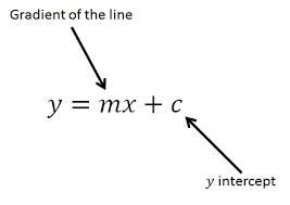 Slope & y-intercept of a Line