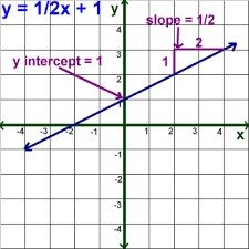 Slope & y-intercept of a Line