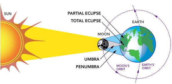 Facts of the Great American Total Solar Eclipse of 2017