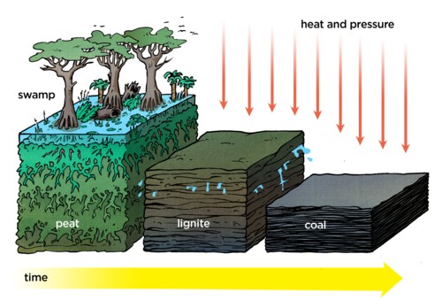 Stored Solar Energy      