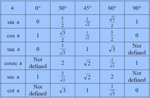 Trigonometric Ratios 