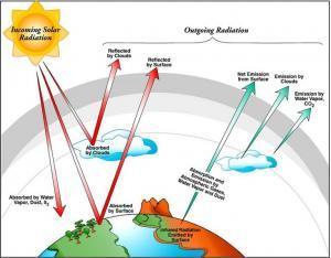 Weather and Climate – Grade 7 Science Worksheets