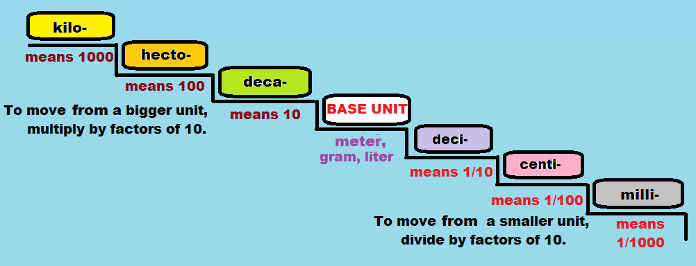 conversion of units