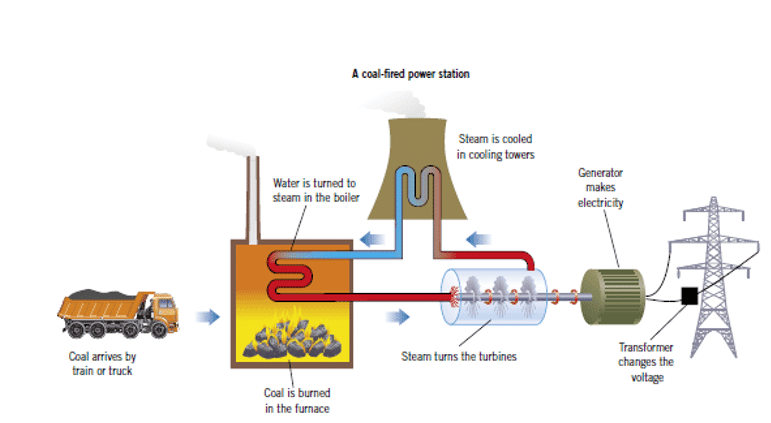 Coal Power Station