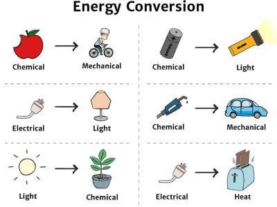 Illustration of energy conversions