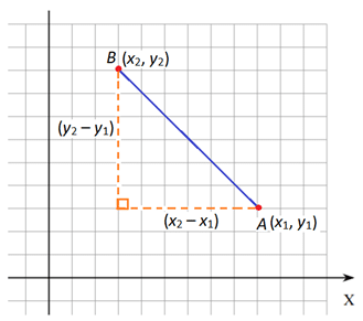 distance formula