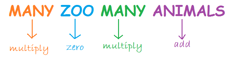 multiplication