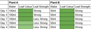 Scientific Method Step 6 : Analyze Data - Example