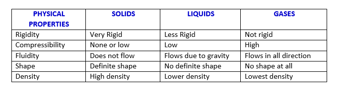 Table showing Physical Properties of Solid, Gas and Liquid