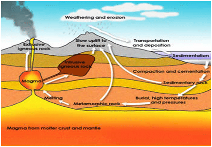 Sedimentary, Igneous, and Metamorphic Rock Cycle