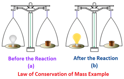 Law of Conservation of Mass